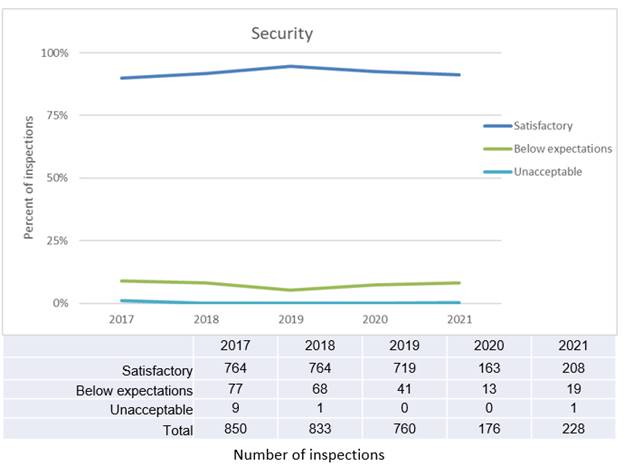 The graph shows the percentage of security inspections with satisfactory, below expectations and unacceptable ratings from 2017 to 2021. The table shows the total number of security inspections with satisfactory, below expectations and unacceptable ratings for the same period.
