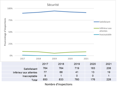 Le graphique illustre le pourcentage des  inspections de la sécurité dont la cote était Satisfaisant, Inférieur aux  attentes et Inacceptable, de 2017 à 2021. Le tableau illustre le nombre total  d’inspections de la sécurité dont la cote était Satisfaisant, Inférieur aux  attentes et Inacceptable pour la même période.