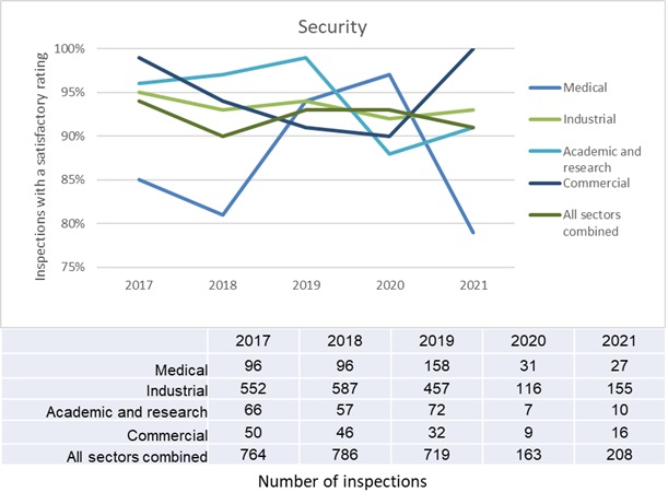 The graph shows a sector-by-sector comparison of satisfactory ratings as a percentage of inspections performed for the security SCA from 2017 to 2021. The table shows the number of inspections for the security SCA by sector for the same period.