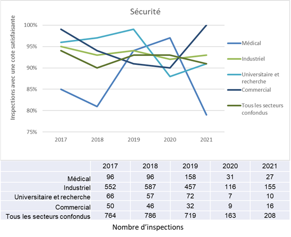 Le graphique illustre la comparaison secteur  par secteur des cotes d’inspection « Satisfaisant » en tant que pourcentage des  inspections réalisées pour le DSR Sécurité, de 2017 à 2021. Le tableau illustre  le nombre d’inspections pour le DSR Sécurité par secteur pour la même période.