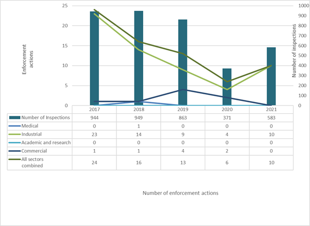 The figure shows an annual sector-by-sector comparison of enforcement actions issued for the period 2017 to 2021, and demonstrates the relationship between the number of enforcement actions issued and the number of inspections performed each year.