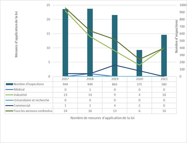 Cette figure illustre une comparaison annuelle  secteur par secteur des mesures d’application prises de 2017 à 2021 et démontre  la relation entre le nombre de mesures d’application prises et le nombre  d’inspections réalisées chaque année.