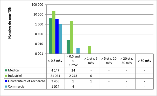 Cette figure illustre la comparaison secteur  par secteur des doses annuelles efficaces de tous les non-TSN déclarées par les  titulaires de permis en 2021. Le tableau illustre le nombre de non-TSN dans  chacune des catégories de dose par secteur.