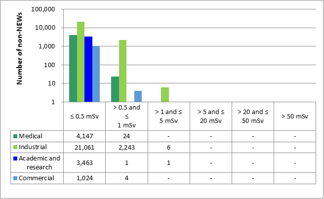 The figure shows a sector-by-sector comparison of the annual effective doses to all non-NEWs reported by licensees in 2021. The table shows the number of non-NEWs in each dose category by sector.