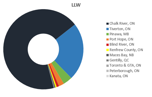 Circle graph representing the volume of LLW in storage in Canada as of December 31, 2019