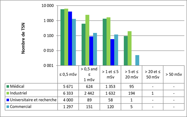 Cette figure illustre la comparaison secteur  par secteur des doses annuelles efficaces de tous les TSN déclarées par les titulaires  de permis en 2021. Le tableau illustre le nombre de TSN dans chacune des  catégories de dose par secteur.