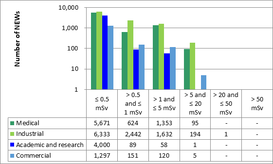 The figure shows a sector-by-sector comparison of the annual effective doses to all NEWs reported by licensees in 2021. The table shows the number of NEWs in each dose category by sector.