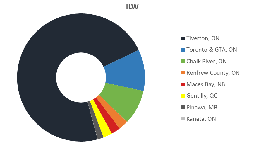Circle graph representing the volume of ILW in storage in Canada as of December 31, 2019