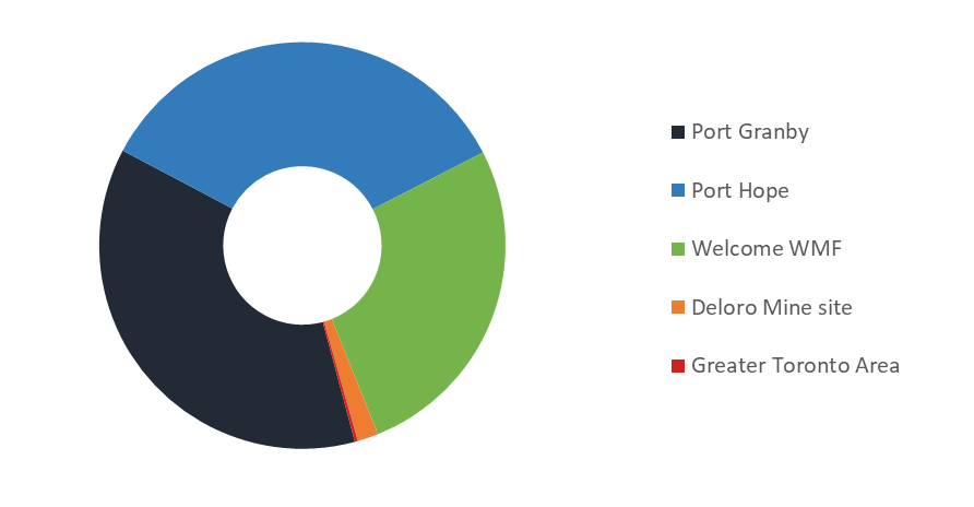 Circle graph representing the volume of LLW that has resulted from past storage practices in Canada as of December 31, 2019