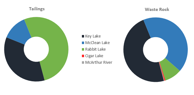 Circle graphs representing the mass of uranium tailings and waste rock in storage at operational mine and mill sites in Canada as of December 31, 2019