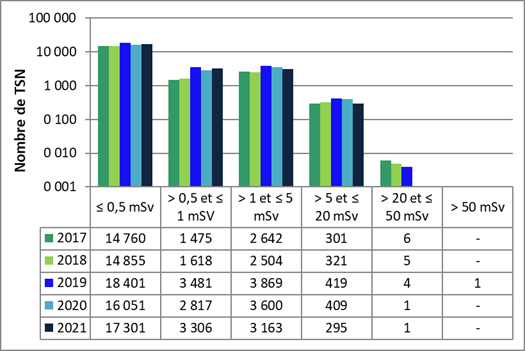 Cette figure illustre les doses annuelles  efficaces de tous les TSN déclarées par les titulaires de permis, tous les  secteurs confondus, pour la période de 2017 à 2021. Le tableau illustre le  nombre de TSN dans chacune des catégories de dose par année.