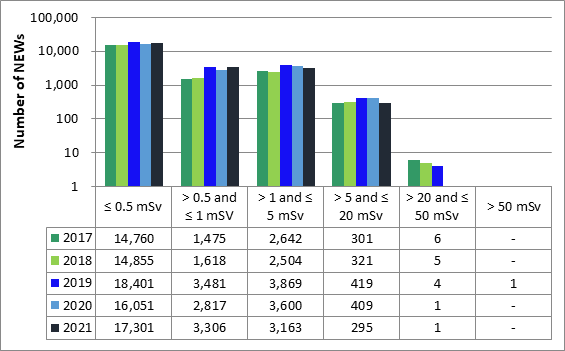 The figure shows the annual effective doses to all NEWs reported by licensees, all sectors combined, for the period 2017 to 2021. The table shows the number of NEWs in each dose category by year.