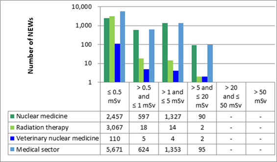 The figure shows a subsector-by-subsector comparison of the annual effective doses to all NEWs in the medical sector in 2021. The table shows the number of NEWs in each dose category by subsector and in the entire sector.