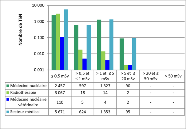 Cette figure illustre la comparaison secteur  par secteur des doses annuelles efficaces de tous les TSN du secteur médical en  2021. Le tableau illustre le nombre de TSN dans chacune des catégories de dose  pour le secteur médical et par sous-secteurs.