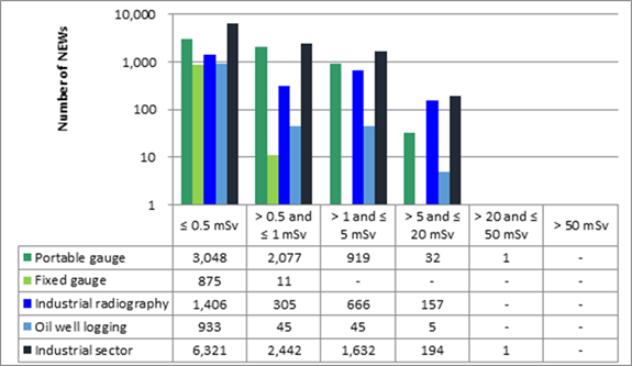 The figure shows a subsector-by-subsector comparison of the annual effective doses to all NEWs in the industrial sector in 2021. The table shows the number of NEWs in each dose category by subsector and in the entire sector.