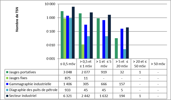 Cette figure illustre la  comparaison secteur par secteur des doses annuelles efficaces de tous les TSN  du secteur industriel en 2021. Le tableau illustre le nombre de TSN dans  chacune des catégories de dose pour le secteur industriel et par sous-secteurs.