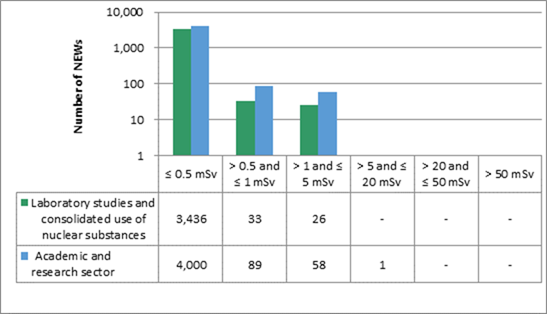 The figure shows a subsector-by-subsector comparison of the annual effective doses to all NEWs in the academic and research sector in 2021. The table shows the number of NEWs in each dose category by subsector and in the entire sector.