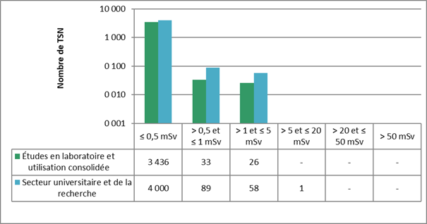 Cette figure illustre la comparaison secteur  par secteur des doses annuelles efficaces de tous les TSN du secteur  universitaire et de la recherche en 2021. Le tableau illustre le nombre de TSN  dans chacune des catégories de dose pour le secteur universitaire et de la  recherche et par sous-secteurs.