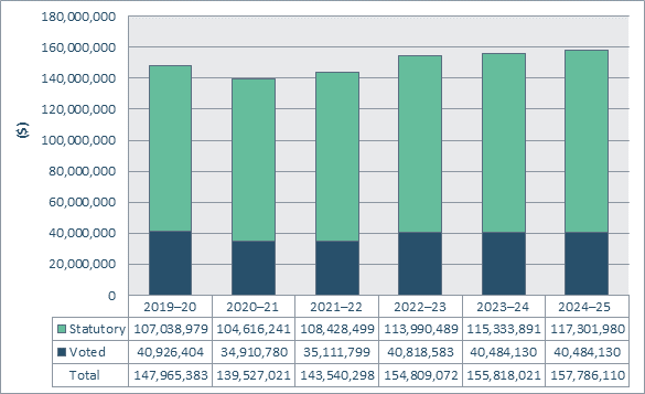 Departmental spending trend graph