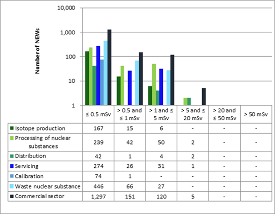 The figure shows a subsector-by-subsector comparison of the annual effective doses to all NEWs in the commercial sector in 2021. The table shows the number of NEWs in each dose category by subsector and in the entire sector.