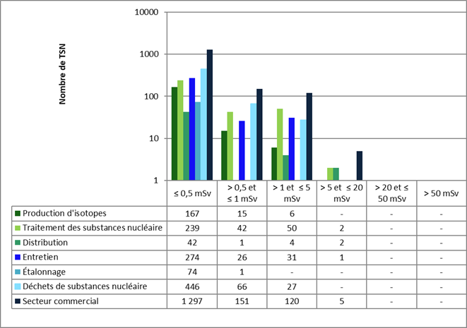 Cette figure illustre la comparaison secteur  par secteur des doses annuelles efficaces de tous les TSN du secteur commercial  en 2021. Le tableau illustre le nombre de TSN dans chacune des catégories de  dose pour le secteur commercial et par sous-secteurs.