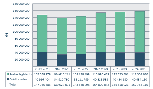 Graphique des tendances relatives aux dépenses du Ministère