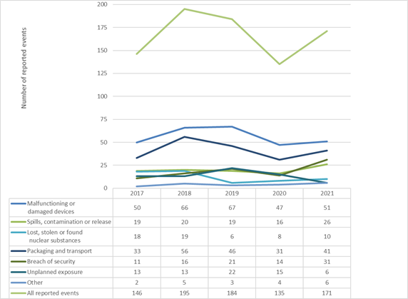 The figure shows the annual number of reported events by type of event for the period 2017 to 2021, all sectors combined.