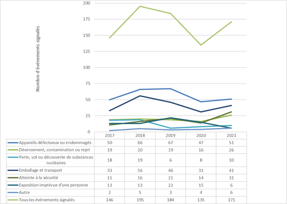 Cette figure illustre le nombre d’événements signalés  par type d’événement de 2017 à 2021, tous secteurs confondus.