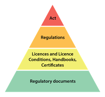 Graphic of the elements of the Canadian nuclear regulatory framework
