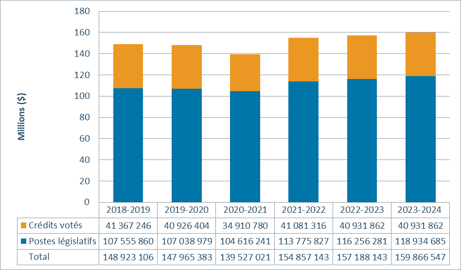 Graphique des tendances relatives aux dépenses du Ministère