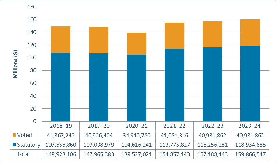 Departmental spending trend graph