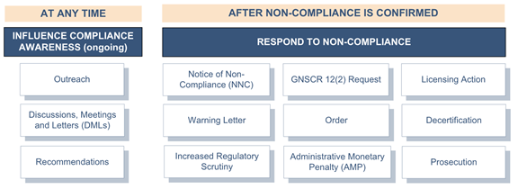 Graphic of the components of the CNSC's graded approach to regulation