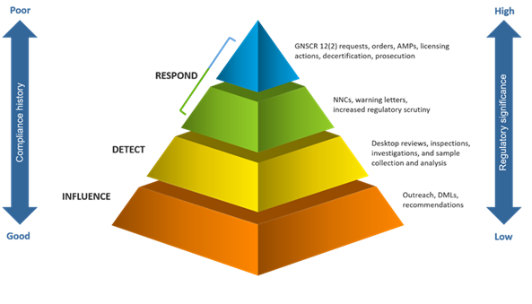 Graphic of the CNSC toolbox continuum