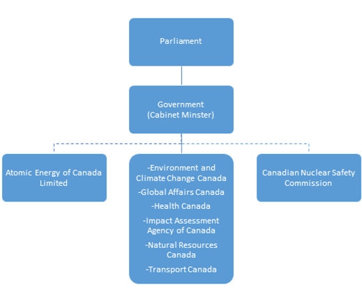 Graphic of the government departments and agencies responsible for the management of radioactive waste in Canada