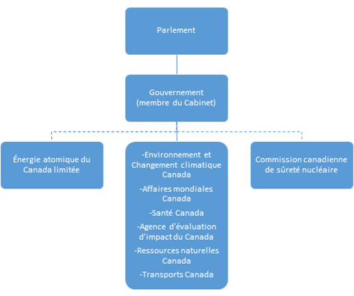 Graphique des ministères et organismes fédéraux responsables de la gestion des déchets radioactifs au Canada