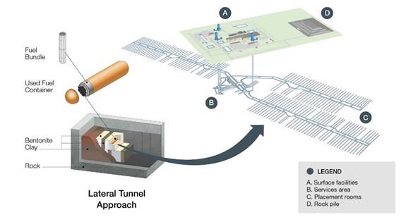 Image of the components of the deep geological repository concept