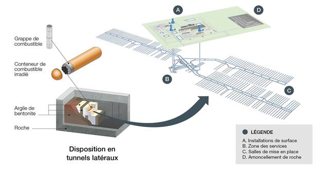 Image des éléments du concept de dépôt géologique en profondeur