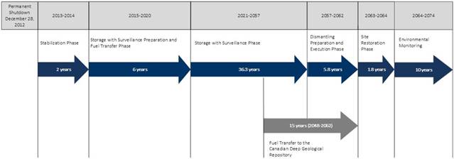 Schedule for major decommissioning activities at Gentilly-2 NGS