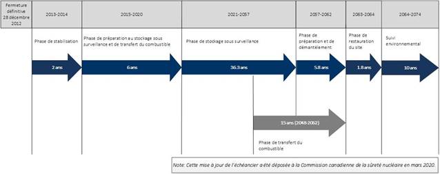 Calendrier des principales activités de déclassement à la centrale de Gentilly-2