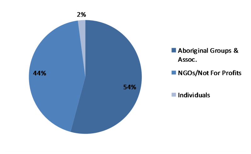 Figure 1 shows the percentage share of funds awarded by the CNSC PFP by recipient class; Aboriginal groups have 54%, NGO’s/Not for Profits have 44%, while Individuals have 2% recipients participating. 