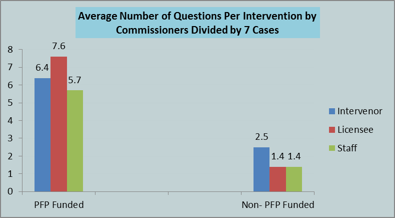 La figure 3 est un graphique à secteurs qui répartit le pourcentage de questions posées par les commissaires en réponse aux interventions financées par le PFP et aux interventions non financées par le PFP. 26 % pour des intervenants non financés, 17 % pour des titulaires de permis financés par le PFP, 15 % pour des titulaires de permis non financés, 15 % pour des interventions non financées du personnel, 14 % pour des intervenants financés par le PFP et 13 % pour des interventions financées du personnel.