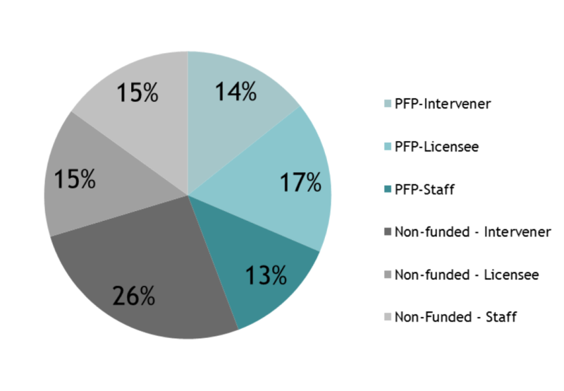Figure 3 is a pie chart that displays the breakdown of percentage share of questions asked by Commission members in response to PFP and non-PFP funded interventions. 126% are Non-funded Intervener, 17% are PFP-Licensee, 15 % are Non-funded – Licensee, 15% are Non-funded – Staff, 14% are PFP-Intervener and 13% are PFP-Staff. 