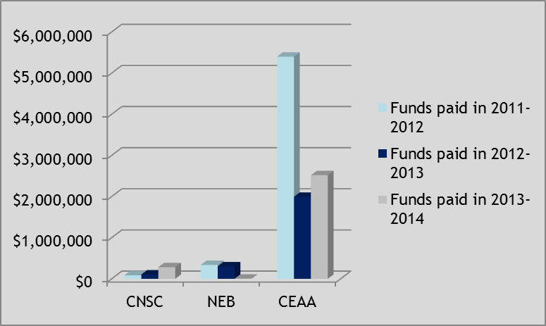La figure 5 présente les fonds payés en 2011-2012, 2012-2013 et 2013-2014 par ETP des programmes de la CCSN, de l’ONE et de l’ACEE. Le graphique indique que le programme de la CCSN, qui est plus récent, octroie relativement moins de fonds que le programme de longue date de l’ACEE.