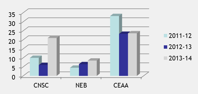 Figure 6 displays the data in terms of numbers of recipients in 2011-2012, 2012-2013 and 2013-2014 per program FTE from CNSC, NEB and CEAA. The graph shows that CNSC’s newer program processes relatively less output than the longer standing CEAA program.