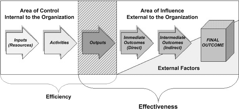 Image representing a flowchart of the logic model in three sections.  The first one is for the Area of Control – Internal to the Organization composed of two main subjects (represented in arrows), the Inputs (Resources) and Activities.