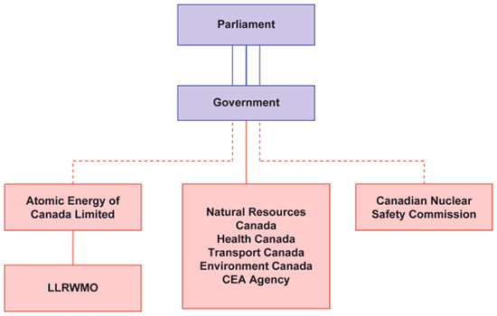image: Le cadre institutionnel canadien