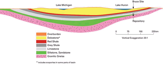 Michigan Basin Geology