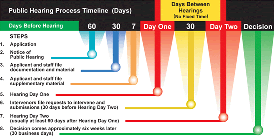 Public Hearing Process Timeline