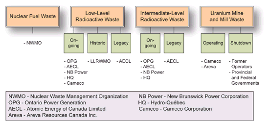 Organisations responsables de la gestion à long terme du combustible usé et des déchets radioactifs
