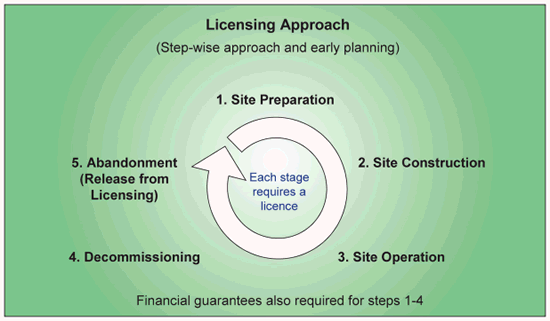 Licensing Approach. Step wise approach and early planning.  1. Site Preparation. 2. Site Construcation. 3. Site Operation. 4. Decommissioning. 5. Abandonment (Release from Licensing).  Each stage requires a licence. Financial guarantees also required for steps 1 to 4.